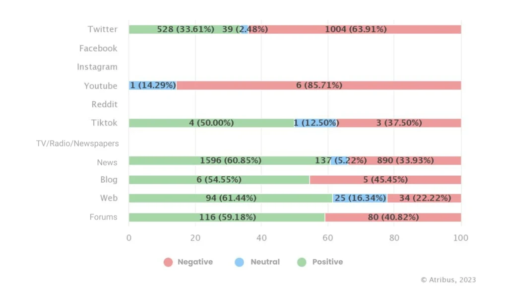 share of voice by differentiating channels