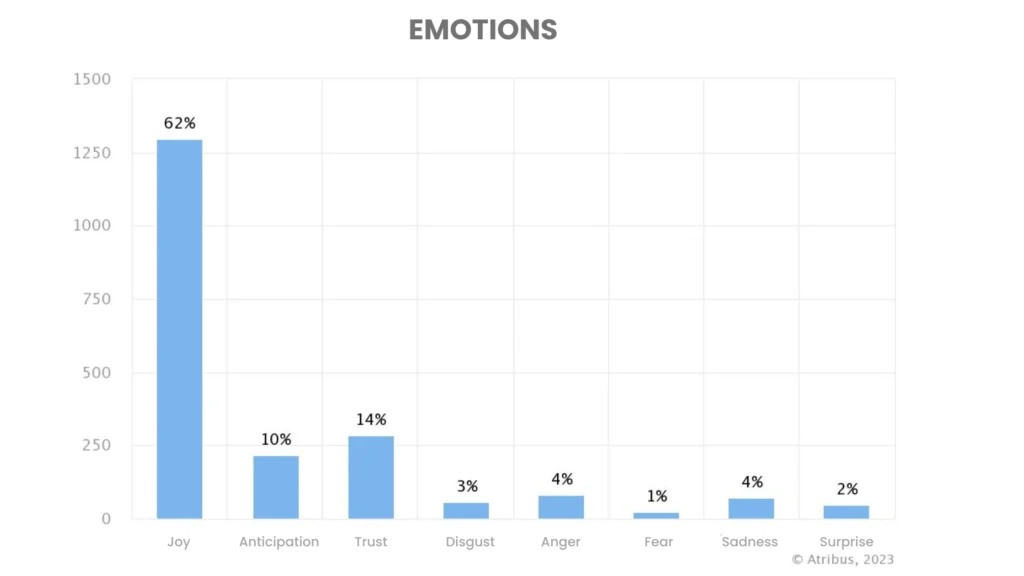 emotions of online conversations