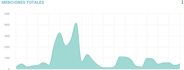 Menciones en gestión de reputación online