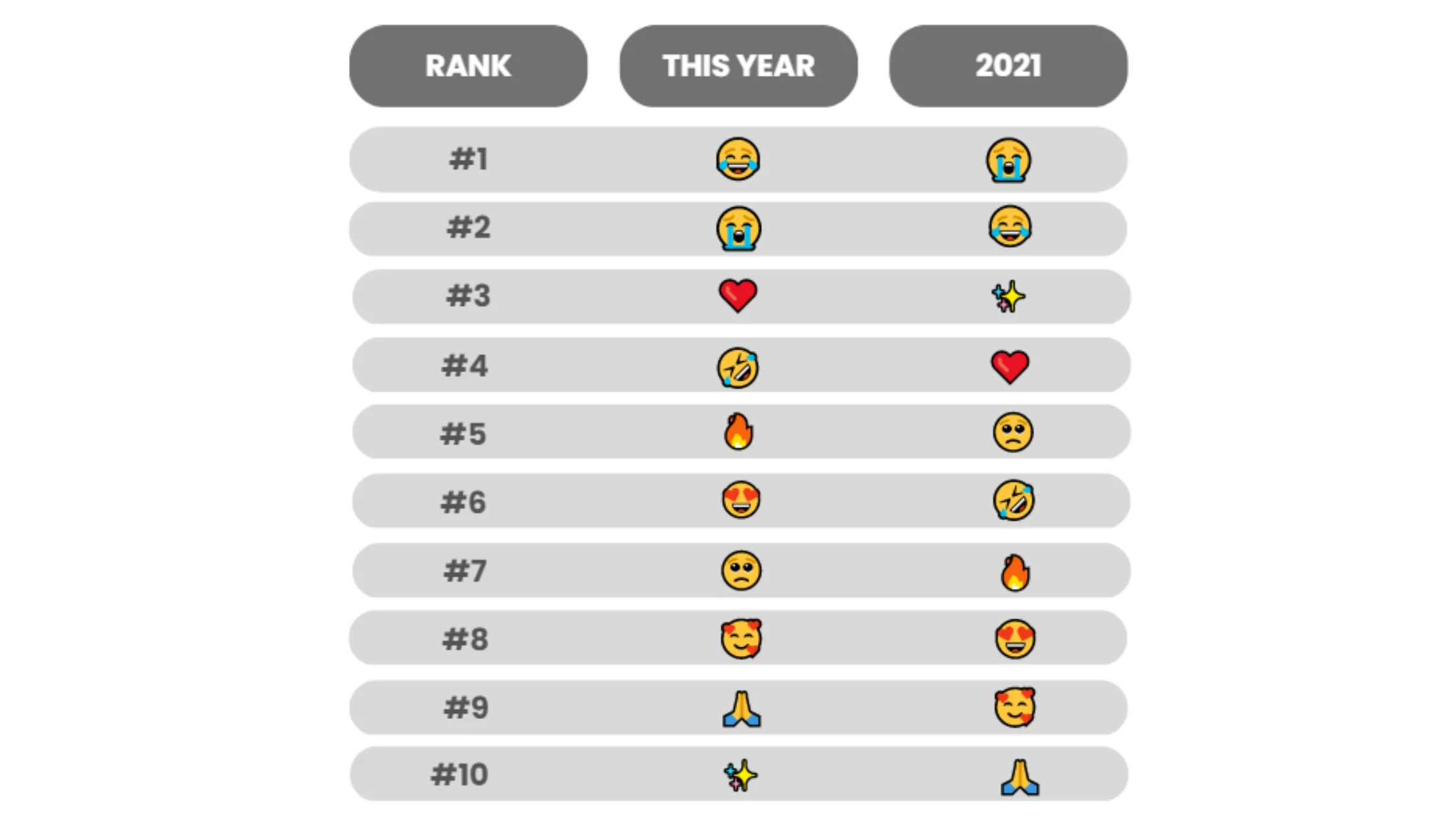 Top 10 Most Popular Emojis in 2023 compared to 2021