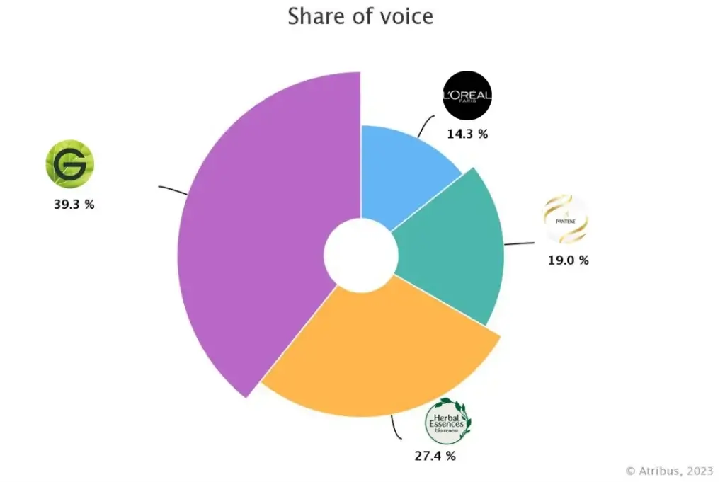 benchmark Atribus - share of voice